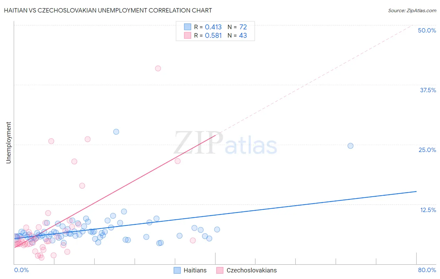 Haitian vs Czechoslovakian Unemployment