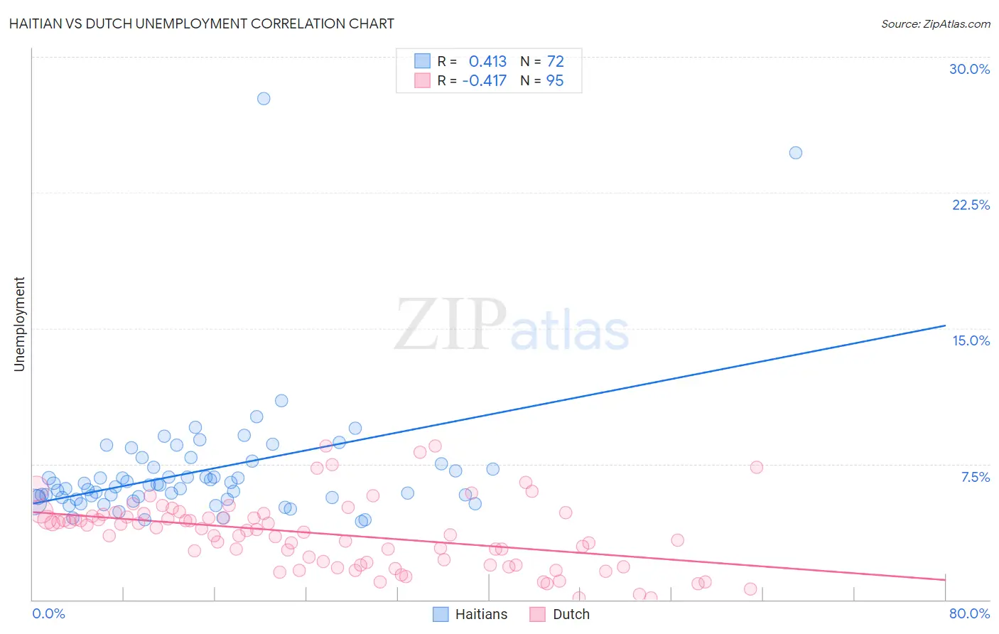 Haitian vs Dutch Unemployment