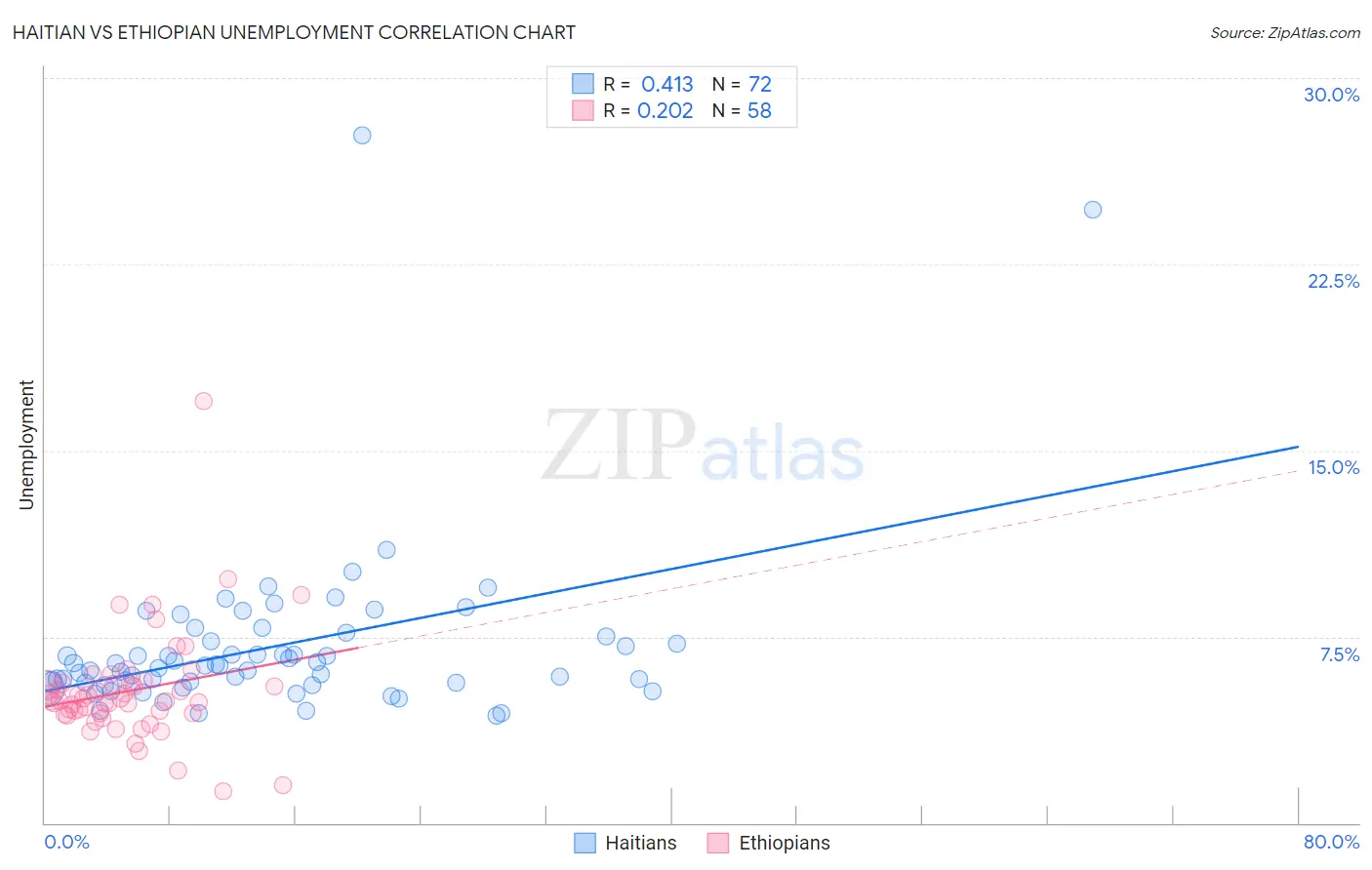 Haitian vs Ethiopian Unemployment