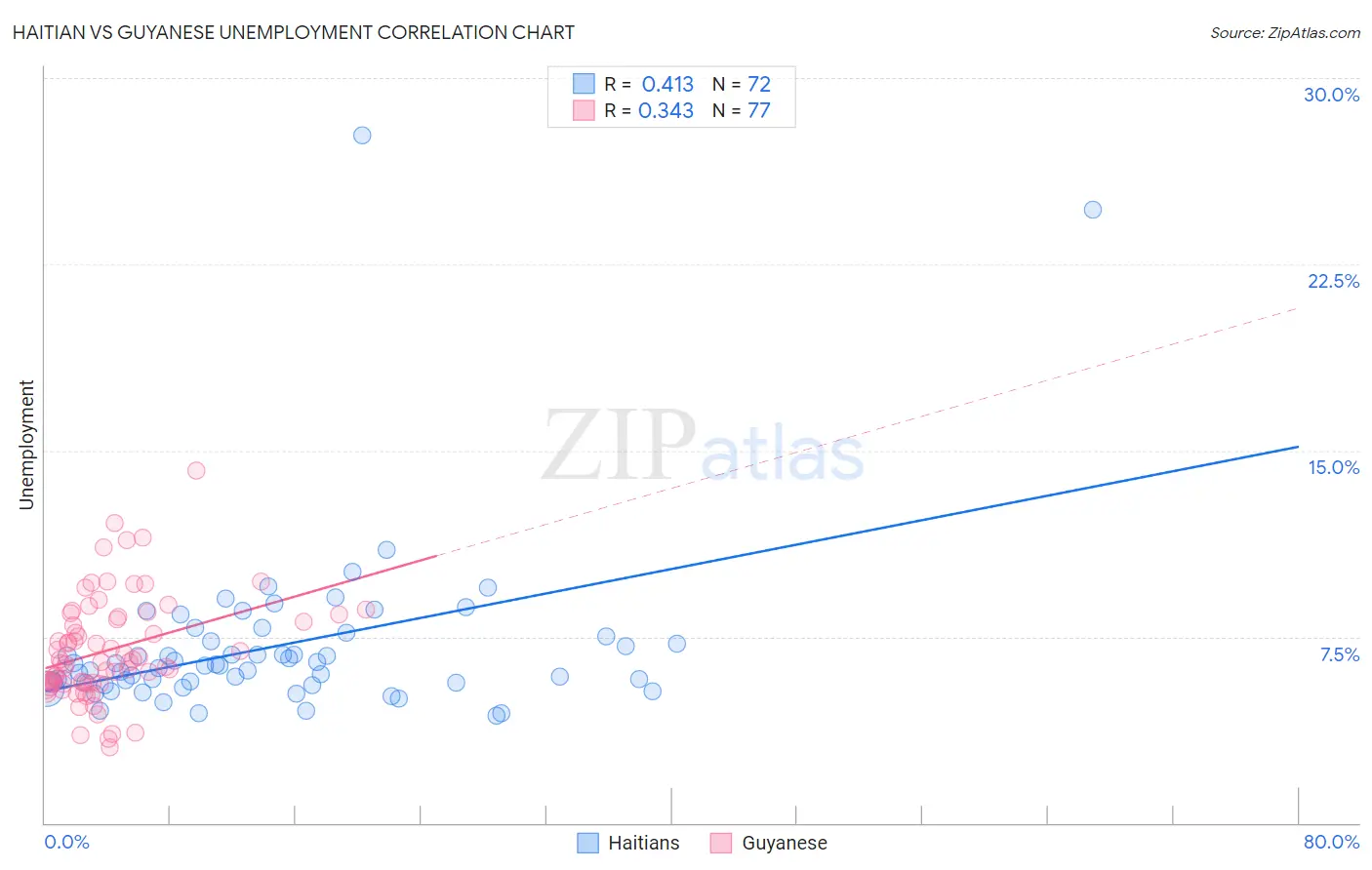 Haitian vs Guyanese Unemployment