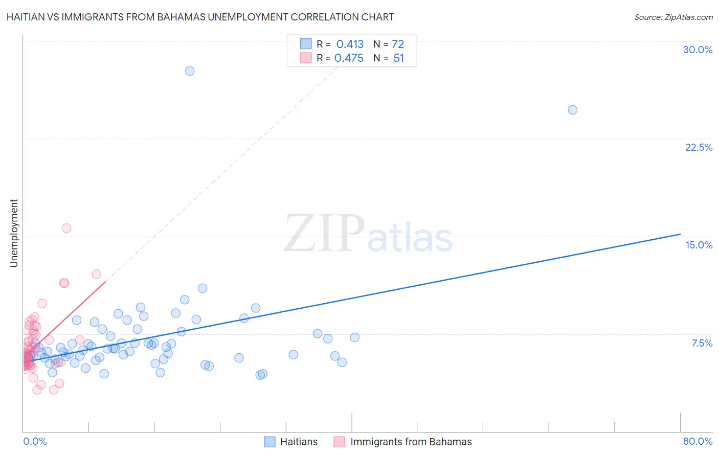 Haitian vs Immigrants from Bahamas Unemployment