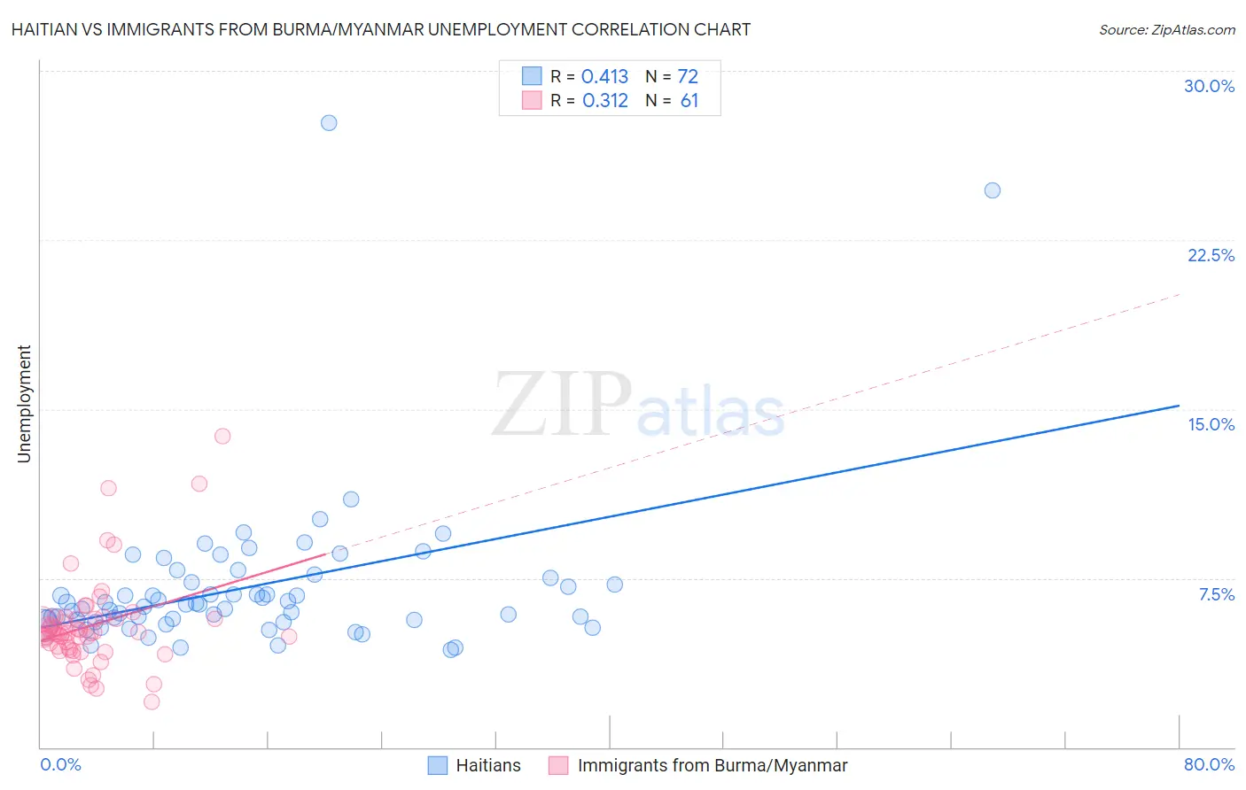 Haitian vs Immigrants from Burma/Myanmar Unemployment