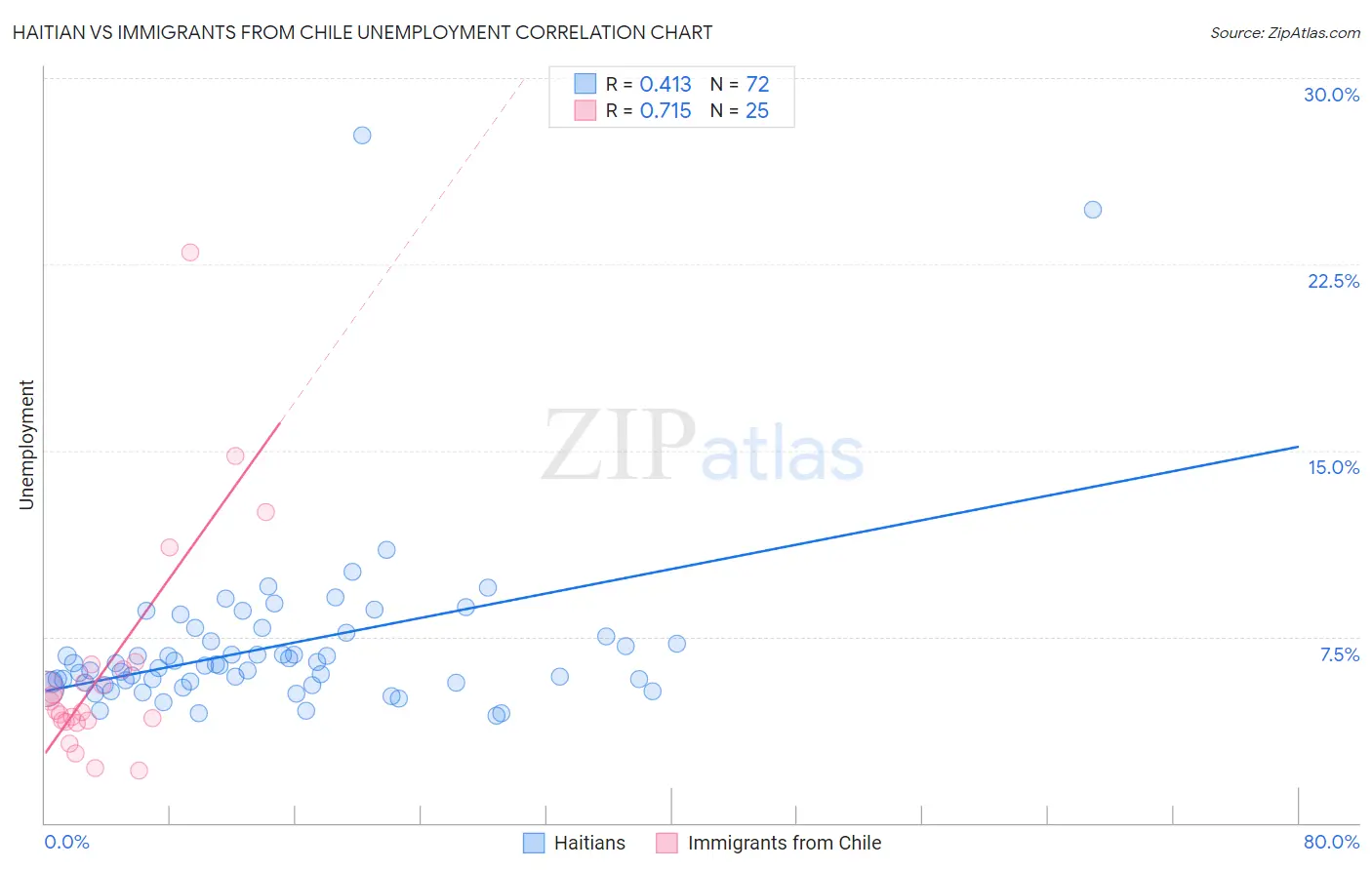 Haitian vs Immigrants from Chile Unemployment