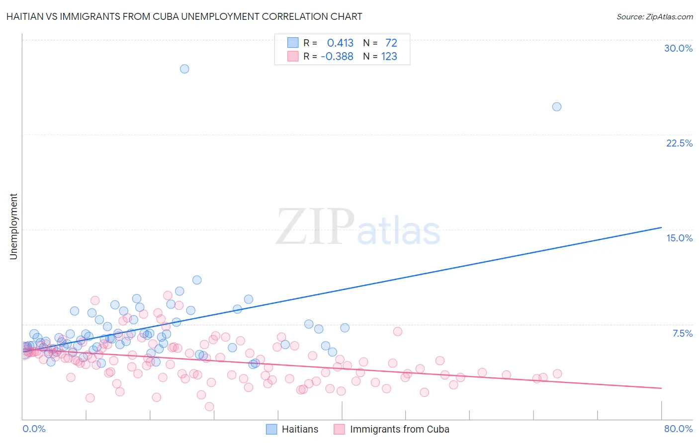 Haitian vs Immigrants from Cuba Unemployment