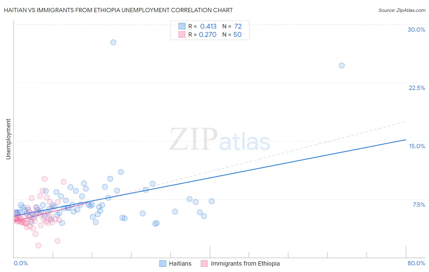 Haitian vs Immigrants from Ethiopia Unemployment