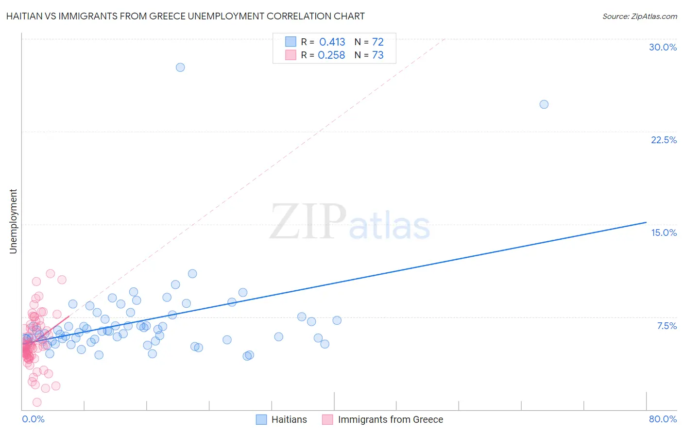 Haitian vs Immigrants from Greece Unemployment