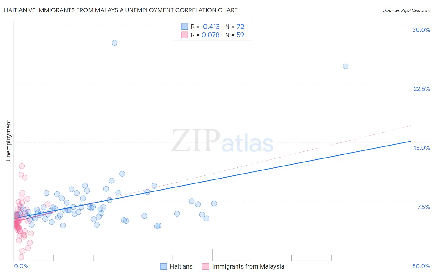 Haitian vs Immigrants from Malaysia Unemployment