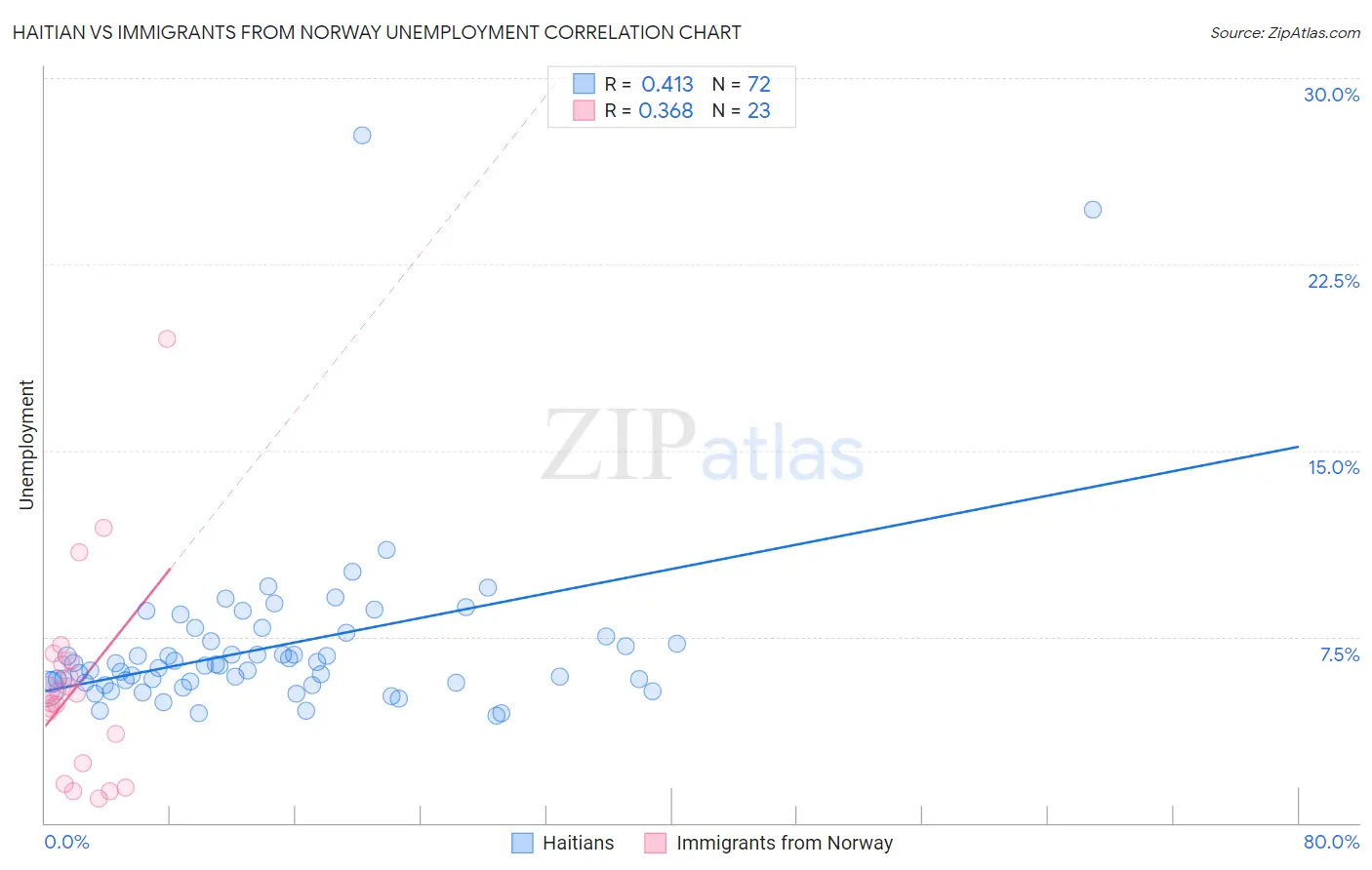 Haitian vs Immigrants from Norway Unemployment