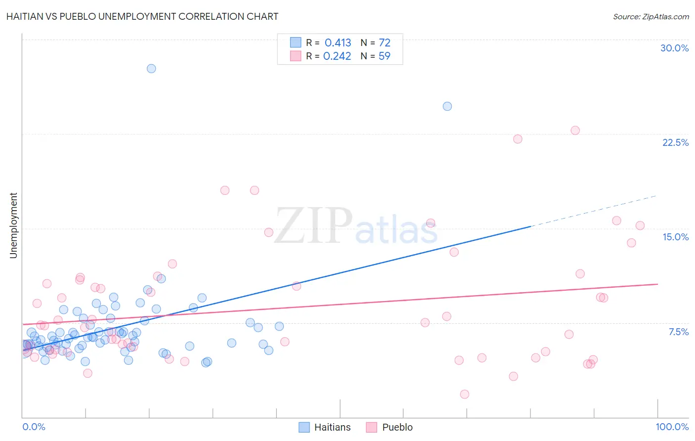 Haitian vs Pueblo Unemployment