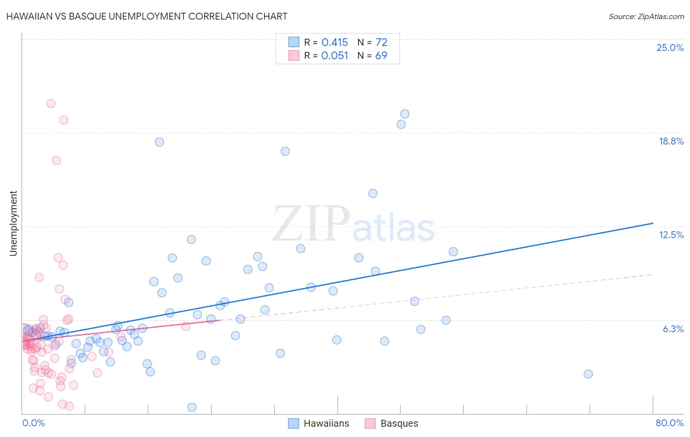 Hawaiian vs Basque Unemployment