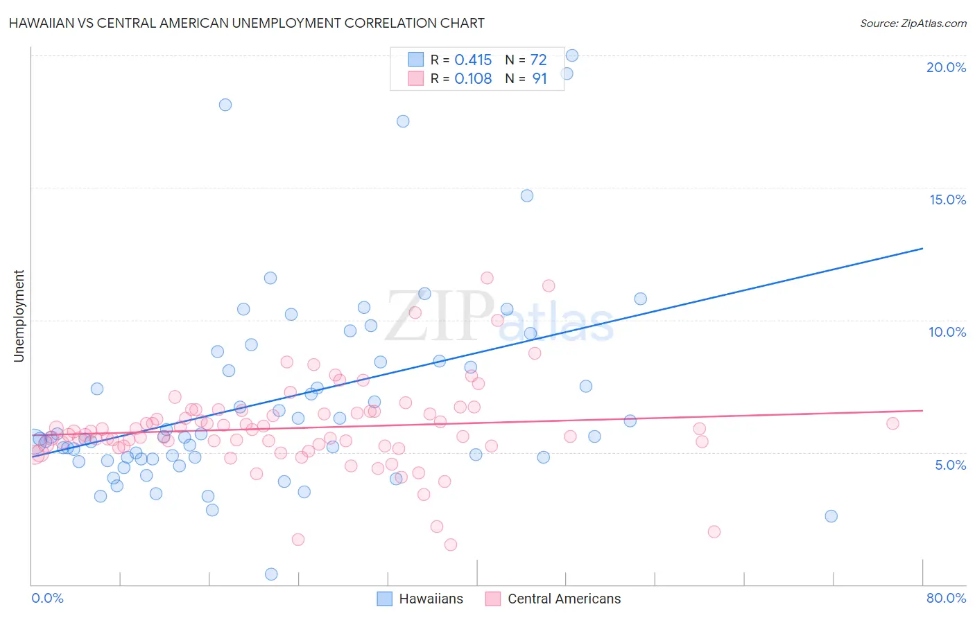 Hawaiian vs Central American Unemployment