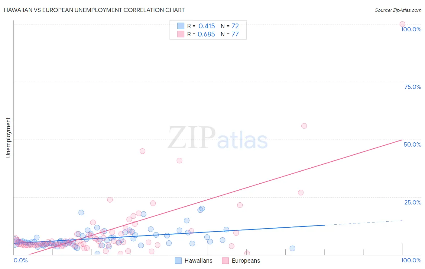 Hawaiian vs European Unemployment