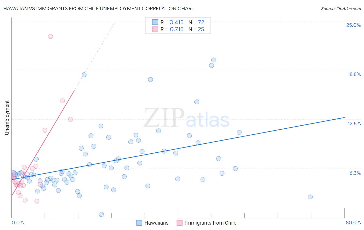 Hawaiian vs Immigrants from Chile Unemployment