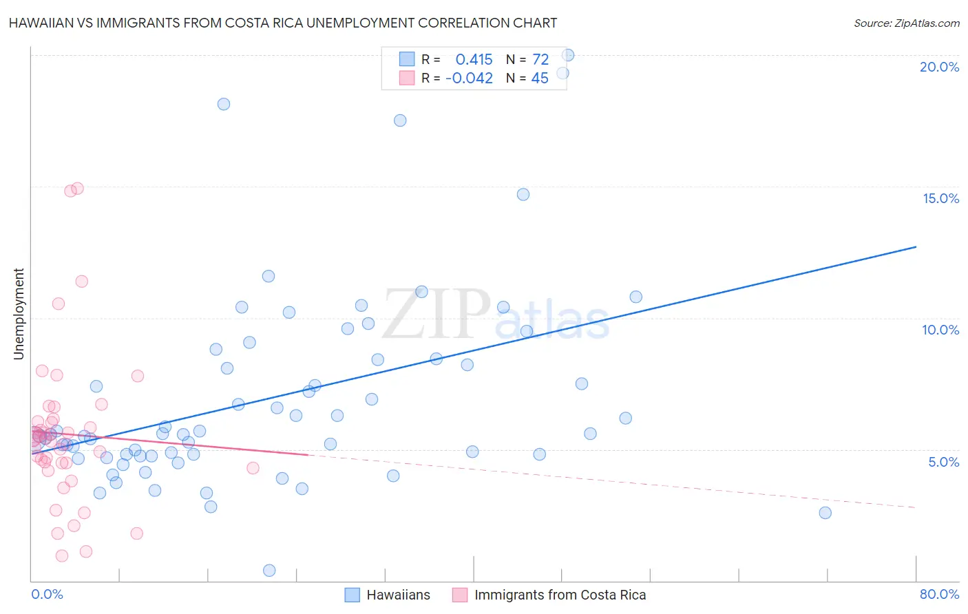 Hawaiian vs Immigrants from Costa Rica Unemployment