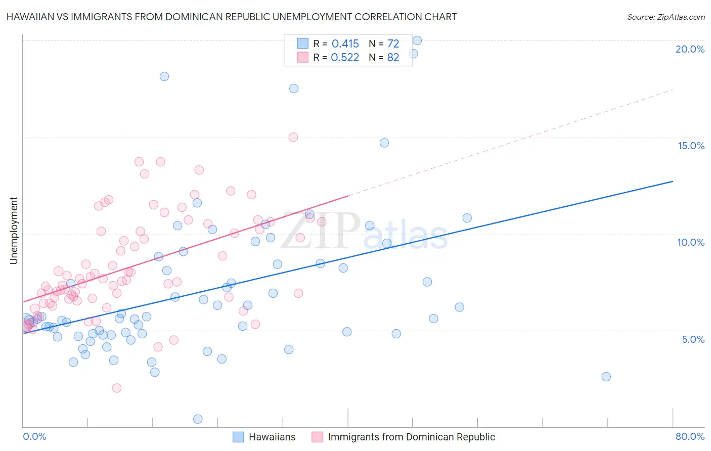 Hawaiian vs Immigrants from Dominican Republic Unemployment