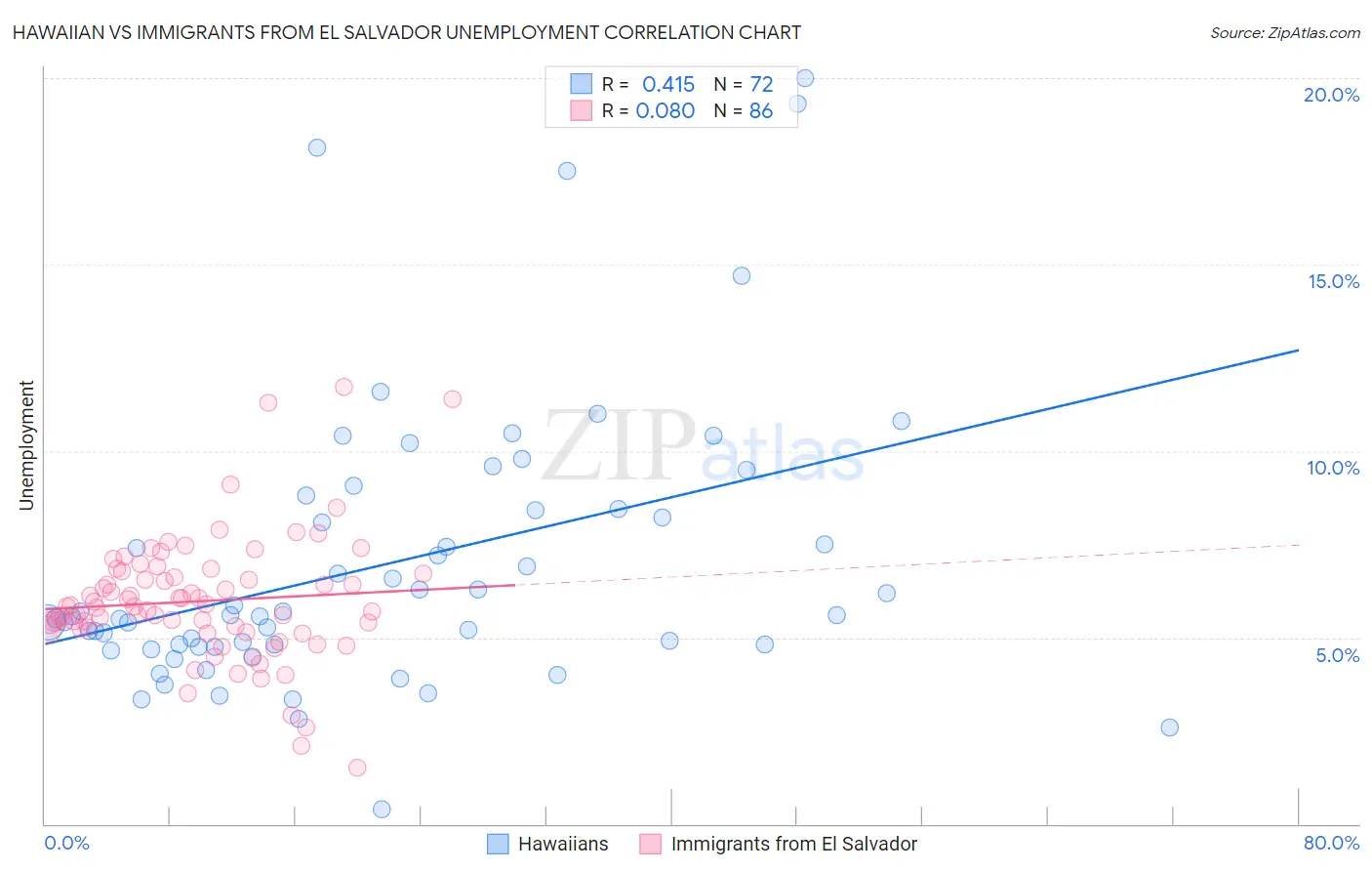 Hawaiian vs Immigrants from El Salvador Unemployment