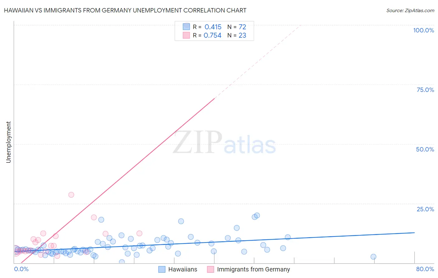 Hawaiian vs Immigrants from Germany Unemployment