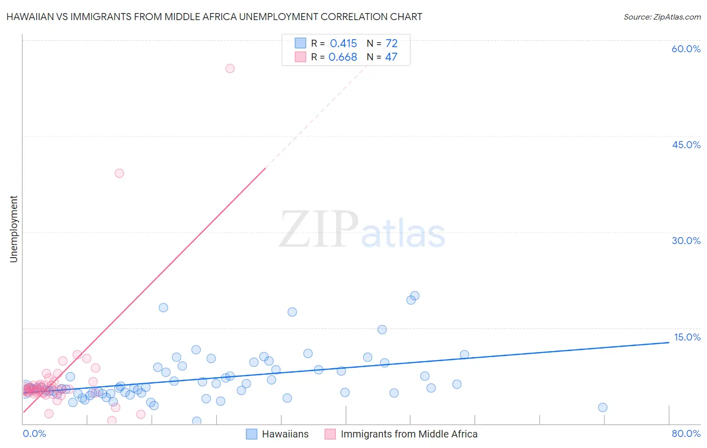 Hawaiian vs Immigrants from Middle Africa Unemployment