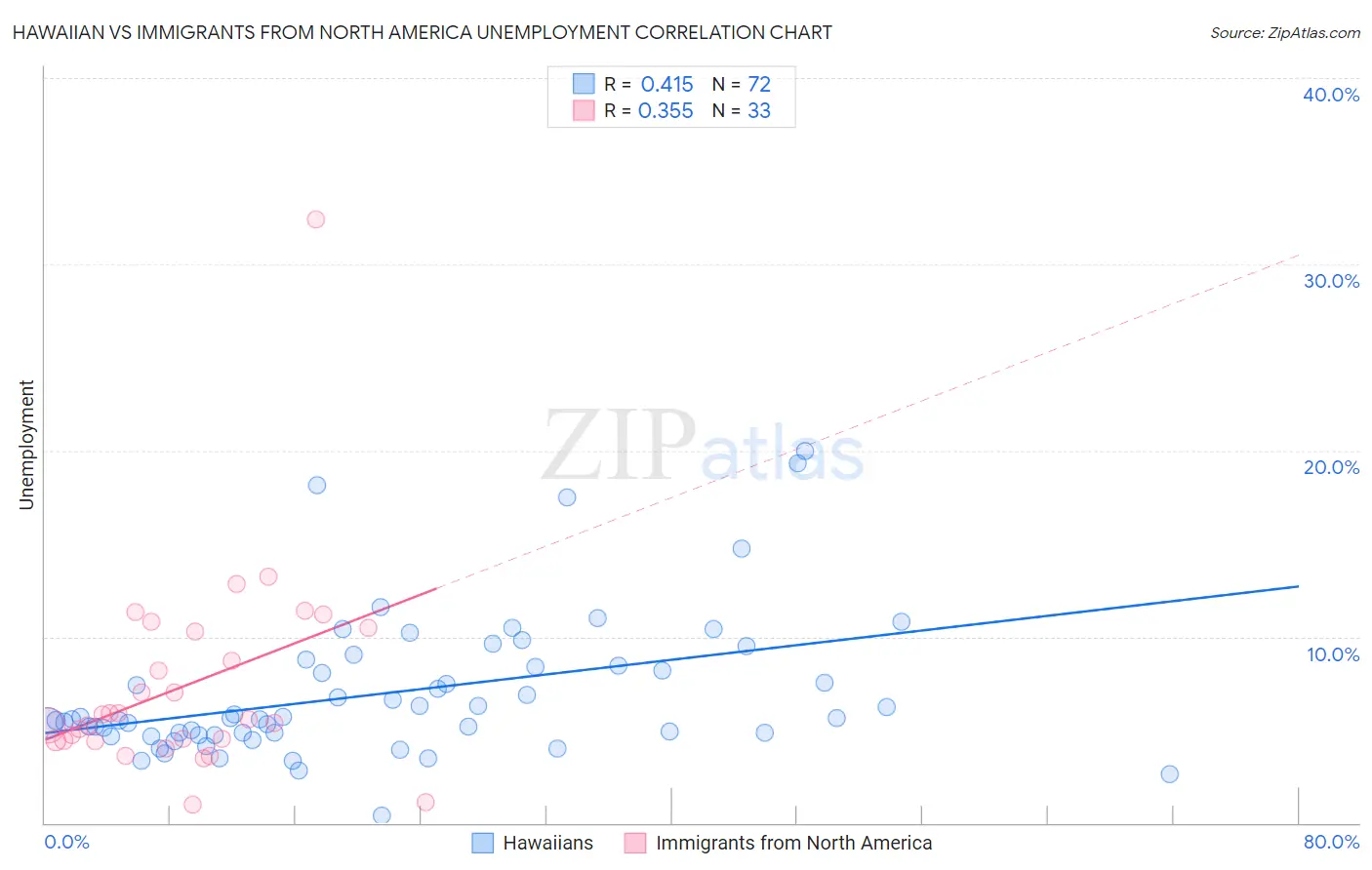 Hawaiian vs Immigrants from North America Unemployment