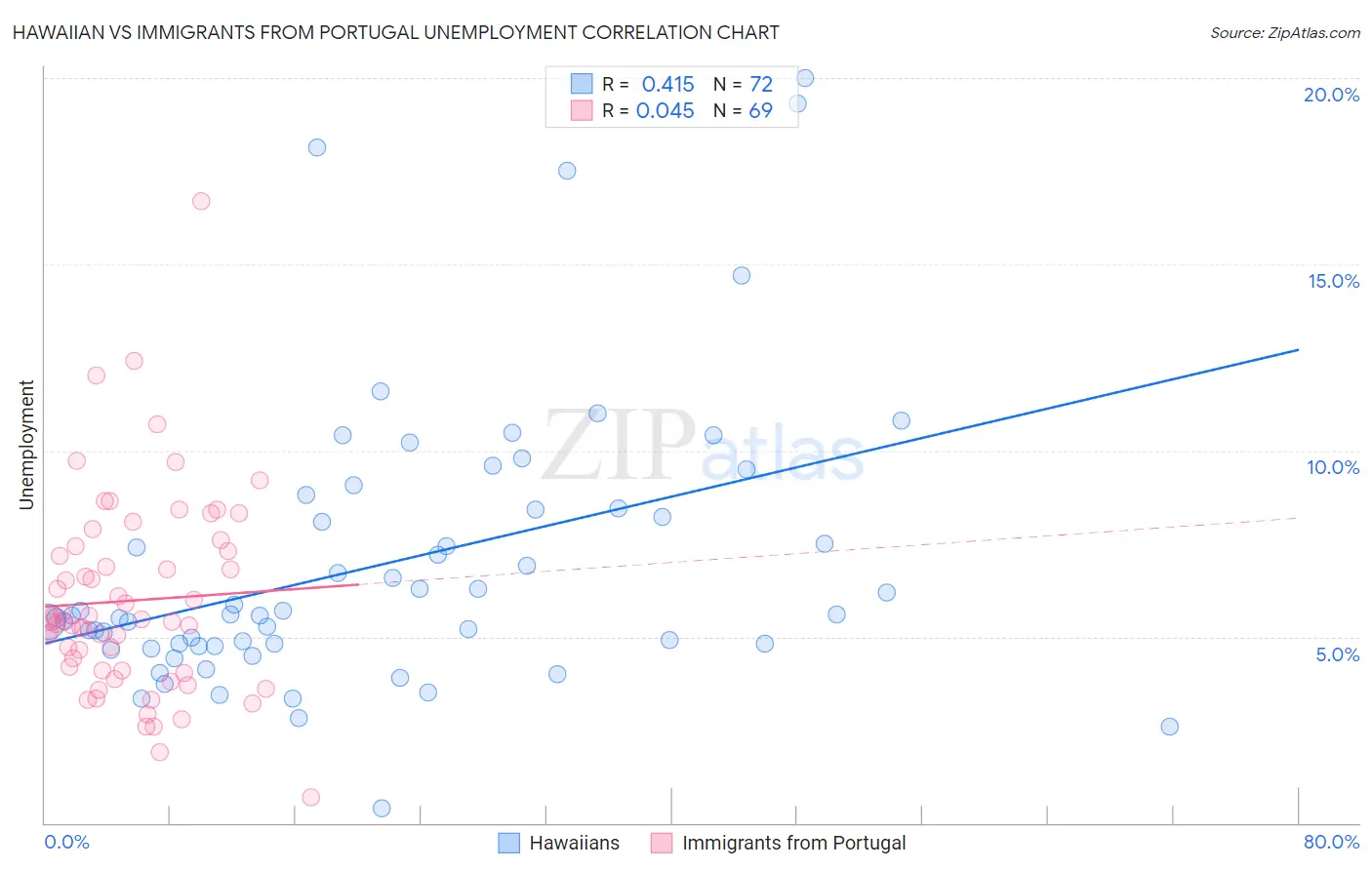 Hawaiian vs Immigrants from Portugal Unemployment