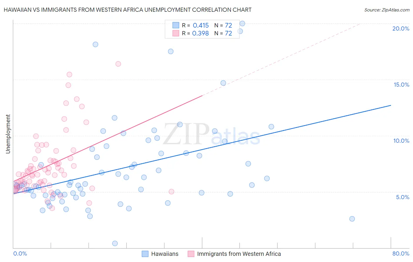 Hawaiian vs Immigrants from Western Africa Unemployment