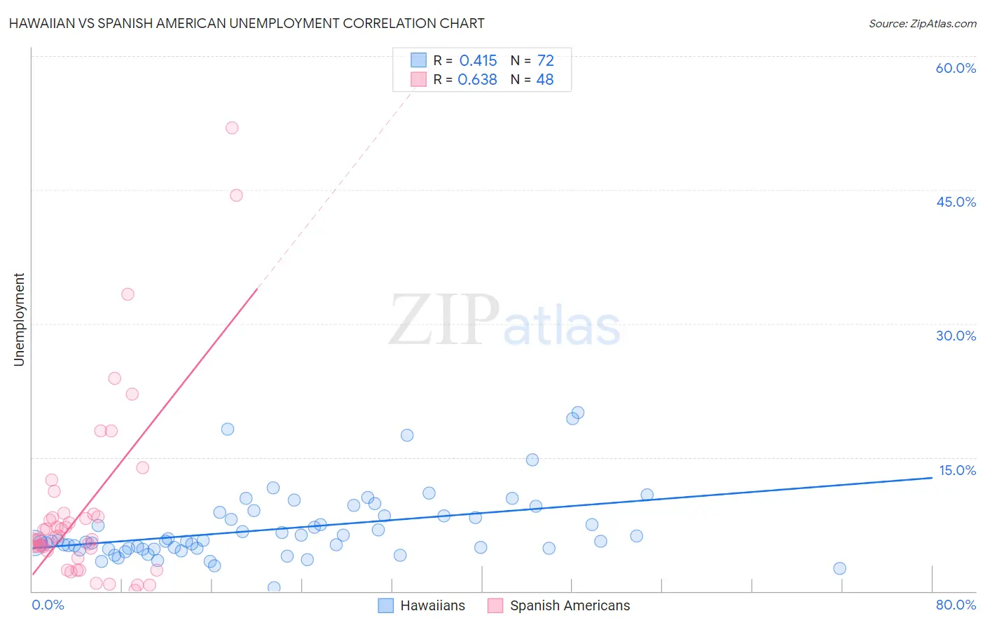 Hawaiian vs Spanish American Unemployment