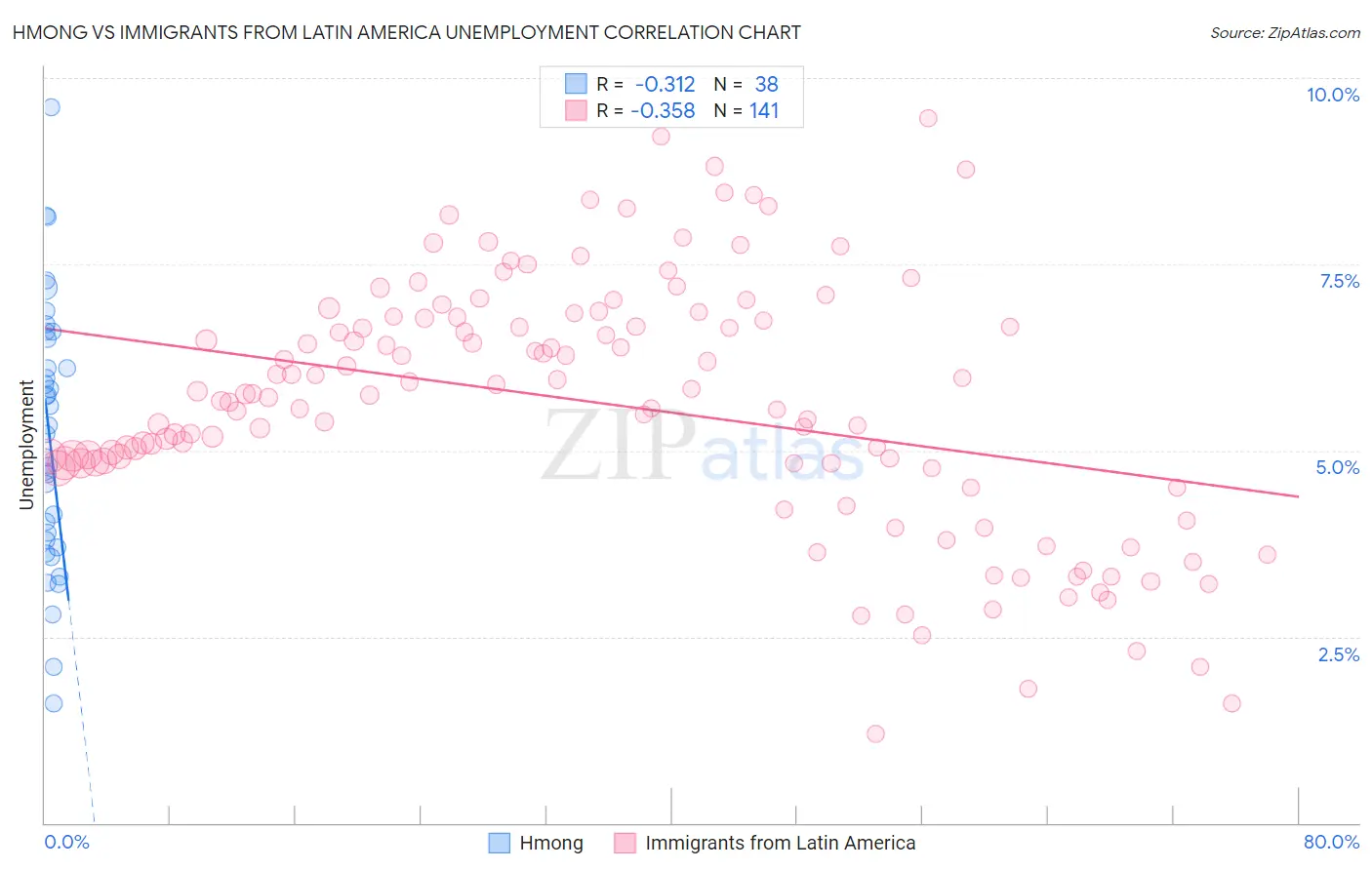 Hmong vs Immigrants from Latin America Unemployment