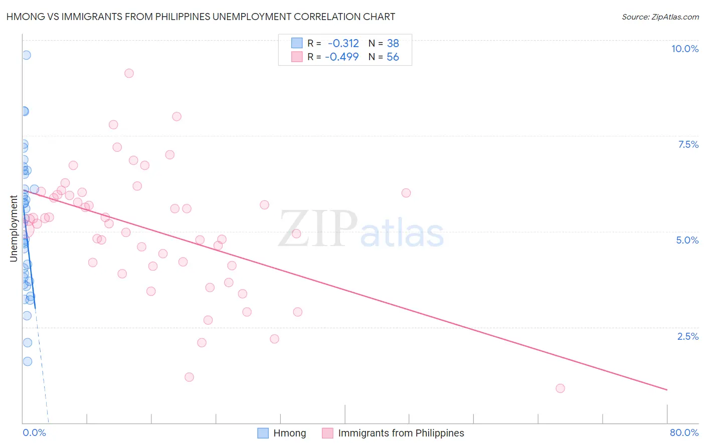 Hmong vs Immigrants from Philippines Unemployment