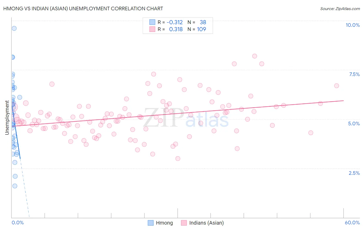 Hmong vs Indian (Asian) Unemployment