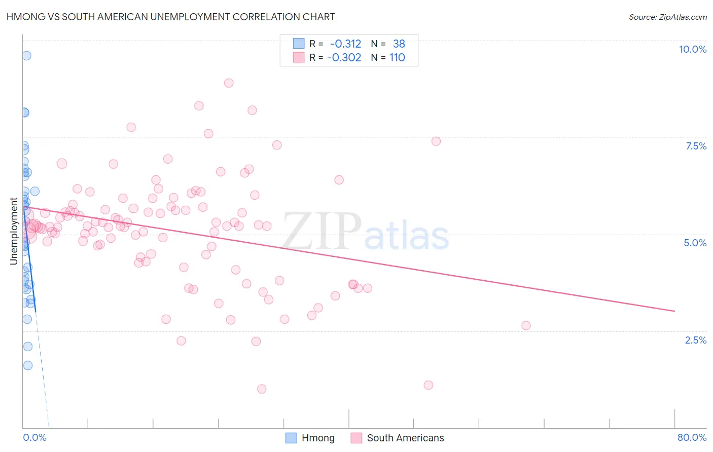 Hmong vs South American Unemployment