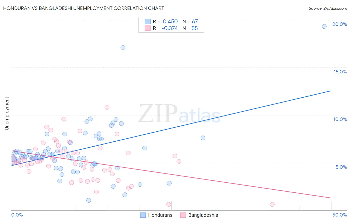 Honduran vs Bangladeshi Unemployment