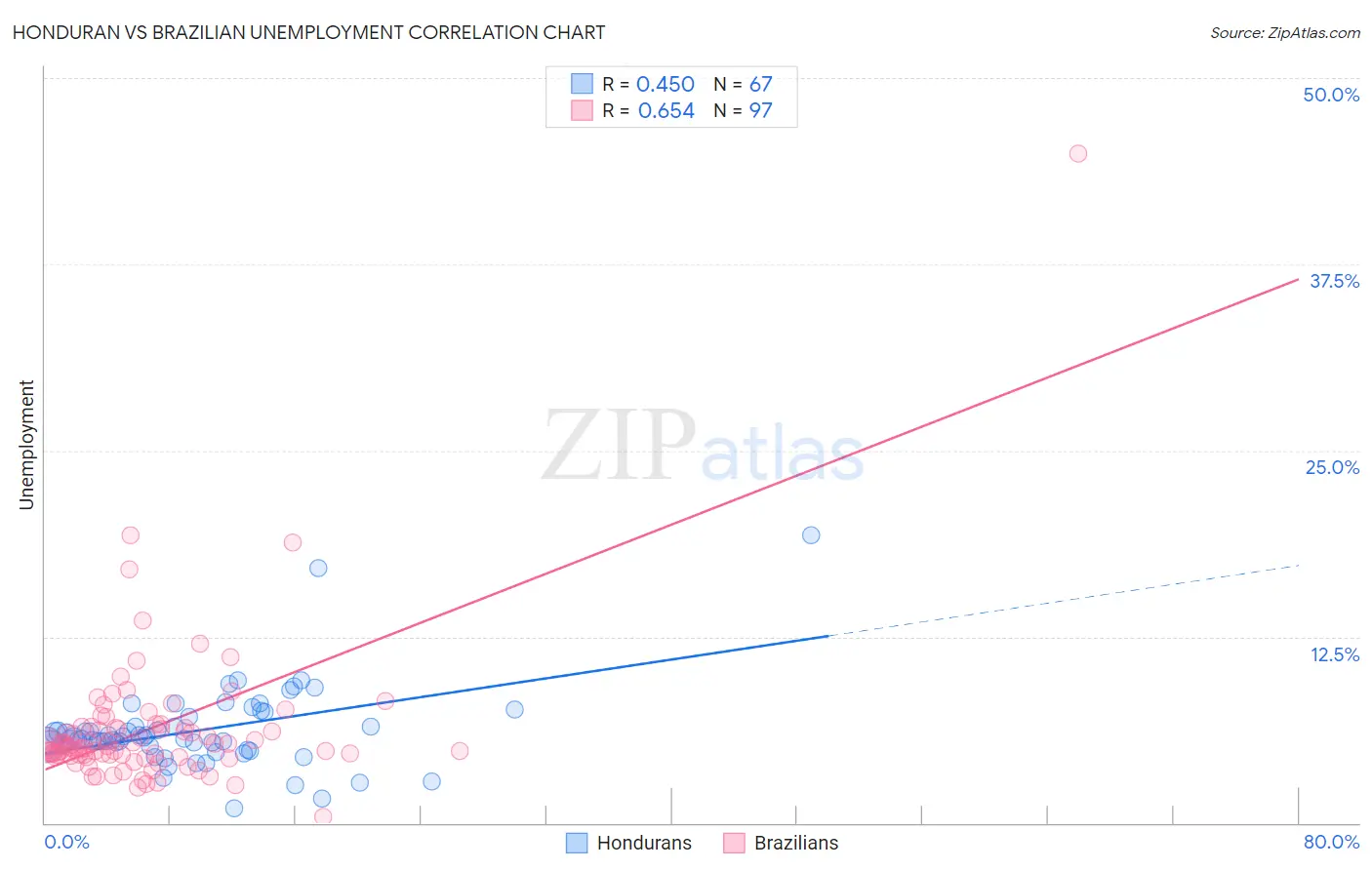 Honduran vs Brazilian Unemployment