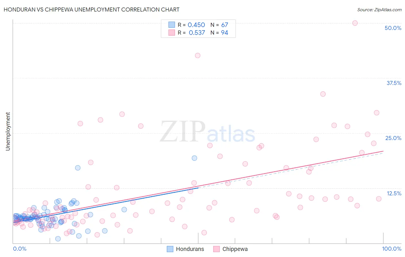 Honduran vs Chippewa Unemployment