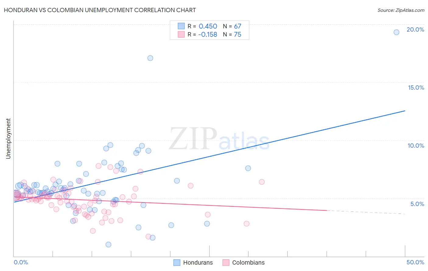 Honduran vs Colombian Unemployment