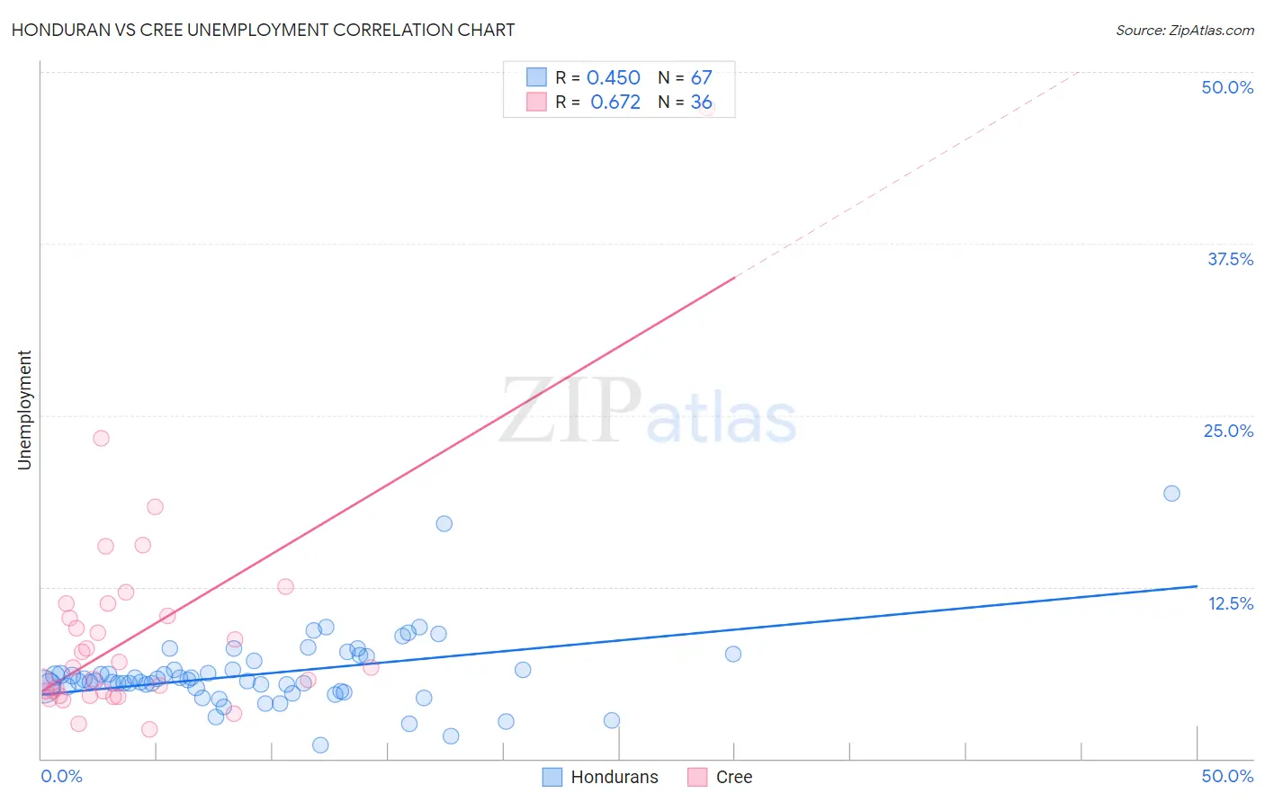 Honduran vs Cree Unemployment