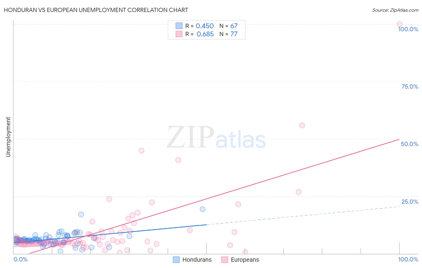 Honduran vs European Unemployment