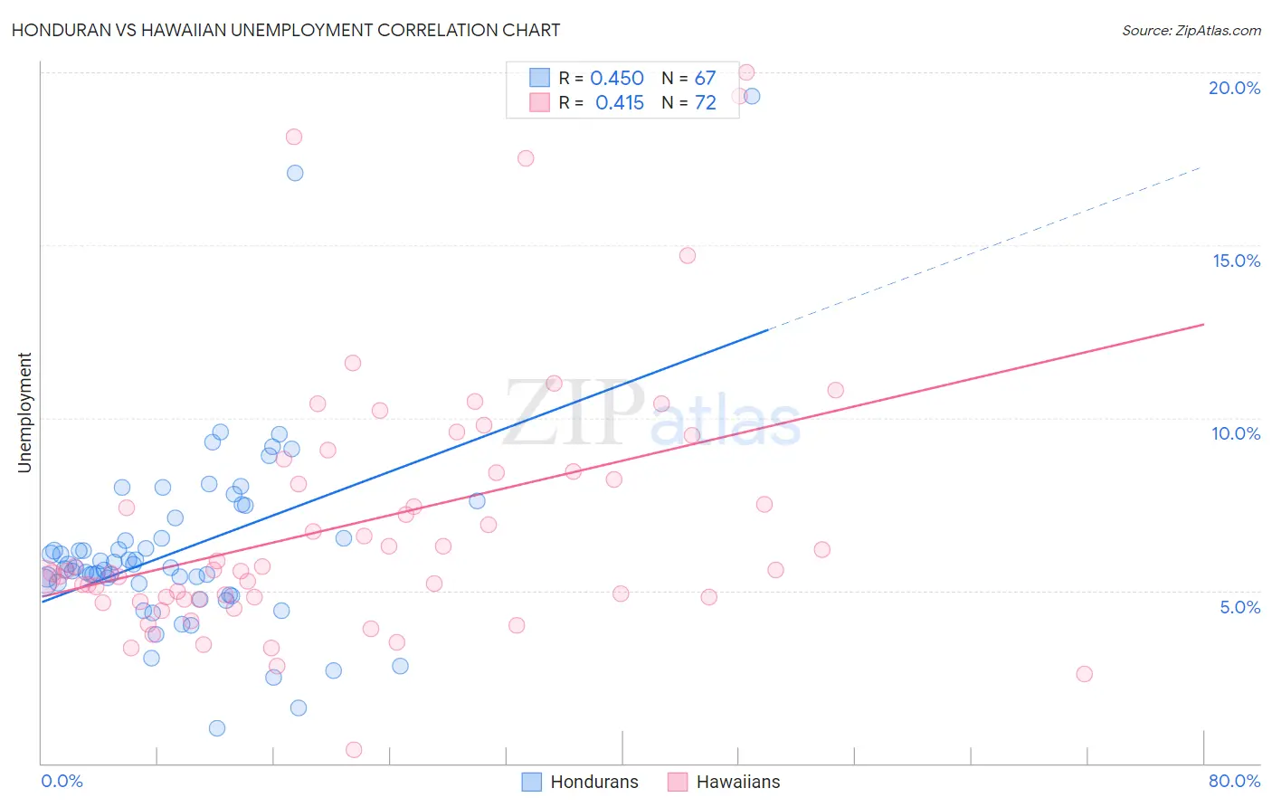 Honduran vs Hawaiian Unemployment