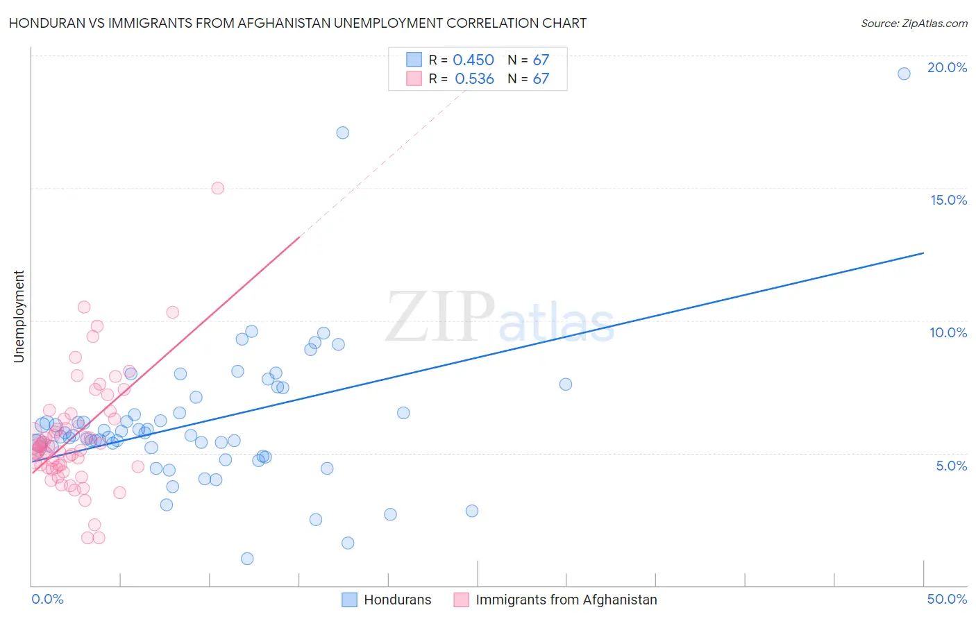 Honduran vs Immigrants from Afghanistan Unemployment