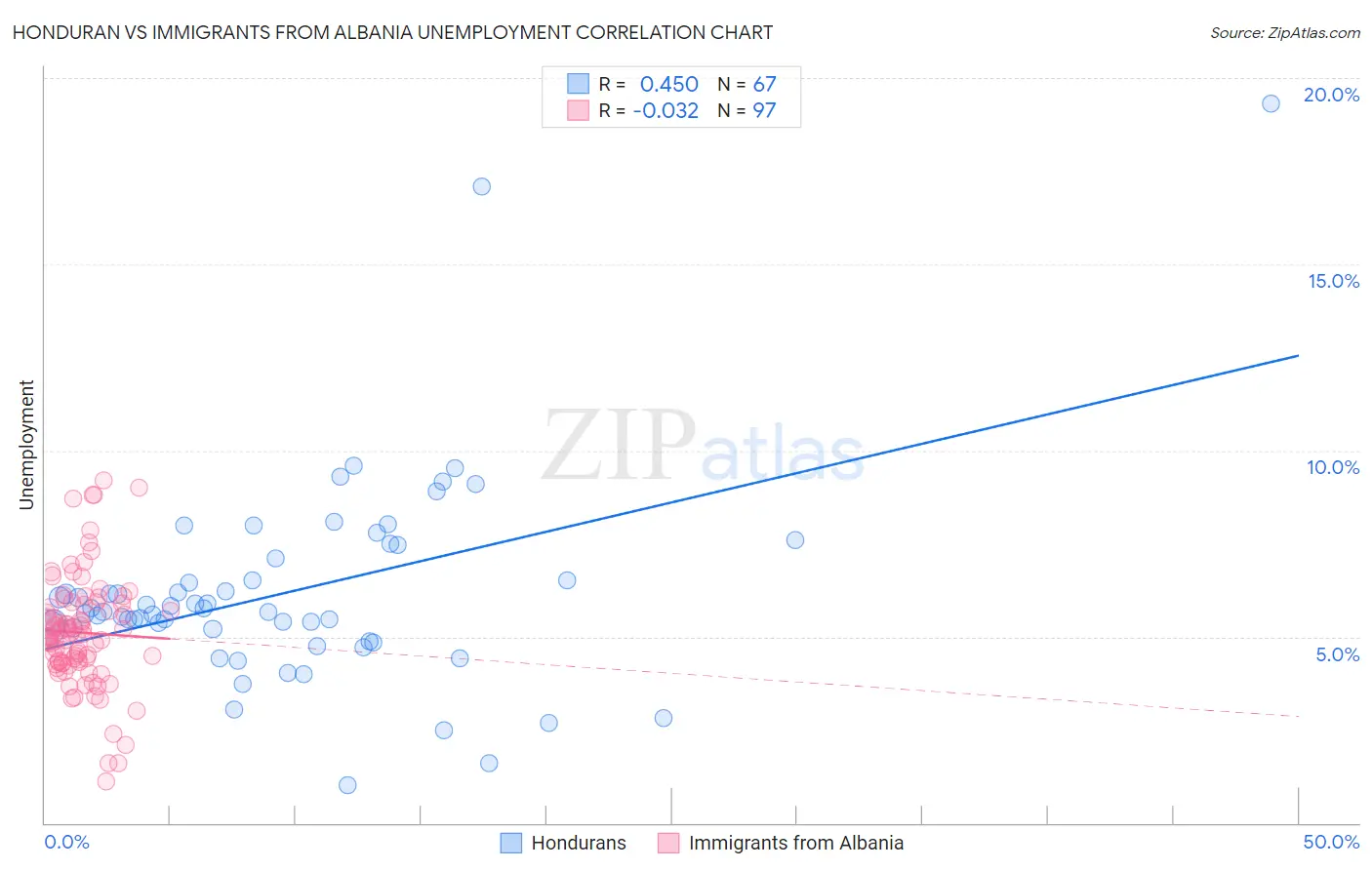 Honduran vs Immigrants from Albania Unemployment