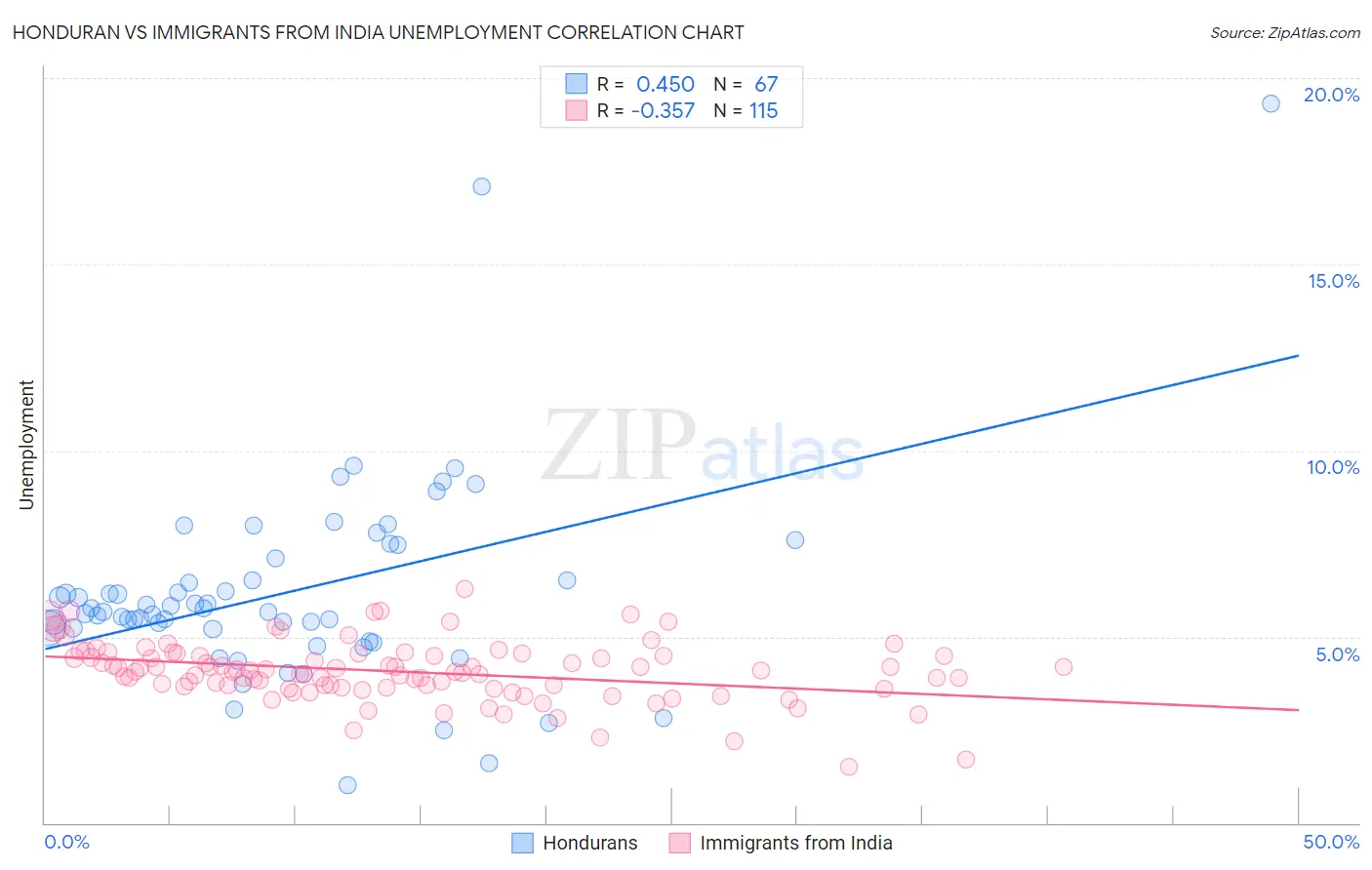 Honduran vs Immigrants from India Unemployment