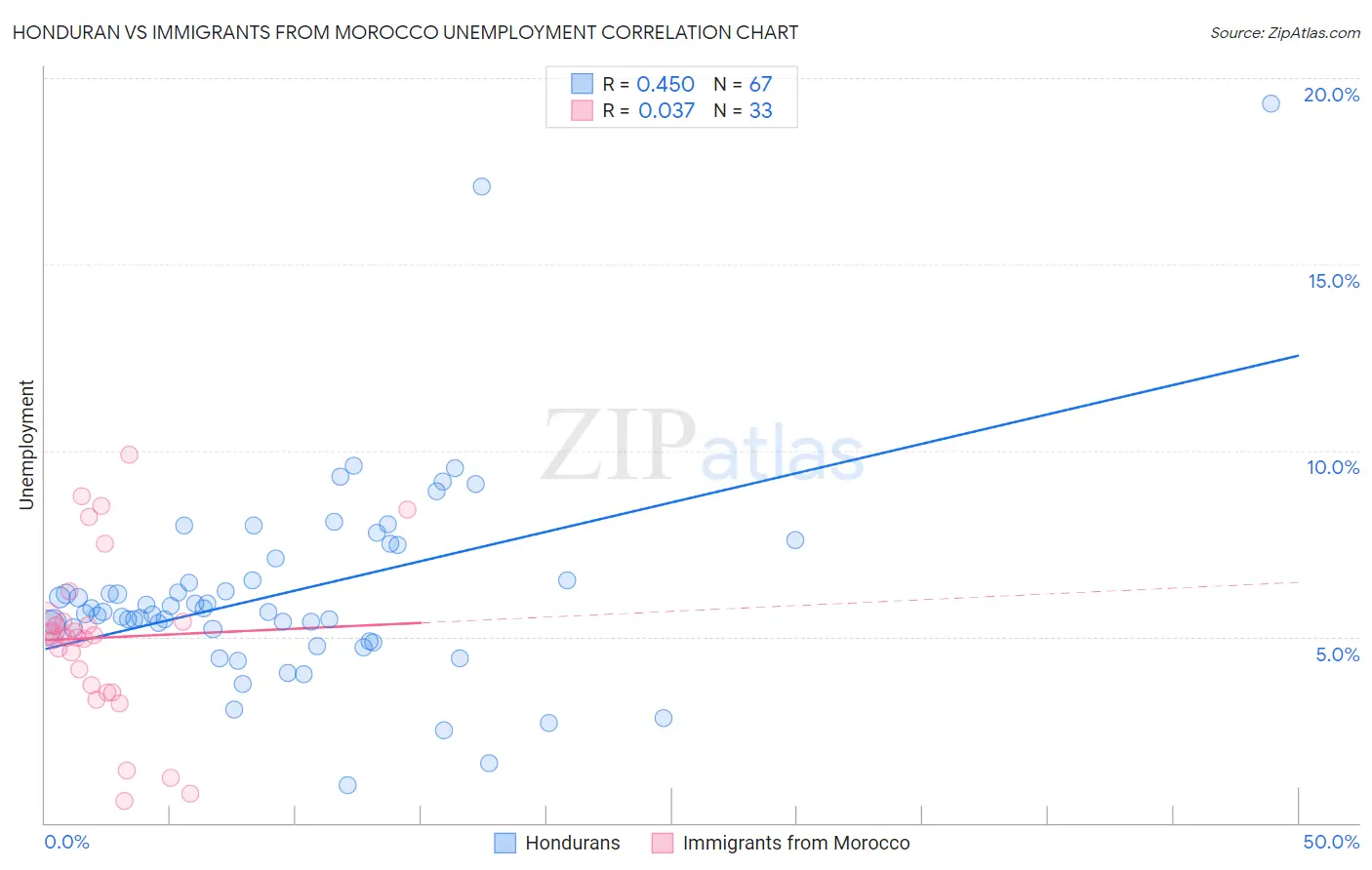 Honduran vs Immigrants from Morocco Unemployment