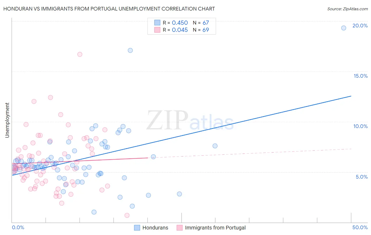 Honduran vs Immigrants from Portugal Unemployment