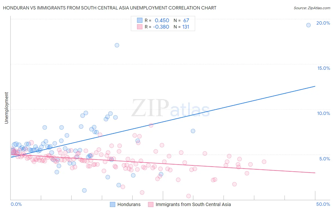 Honduran vs Immigrants from South Central Asia Unemployment