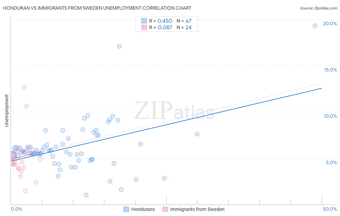 Honduran vs Immigrants from Sweden Unemployment