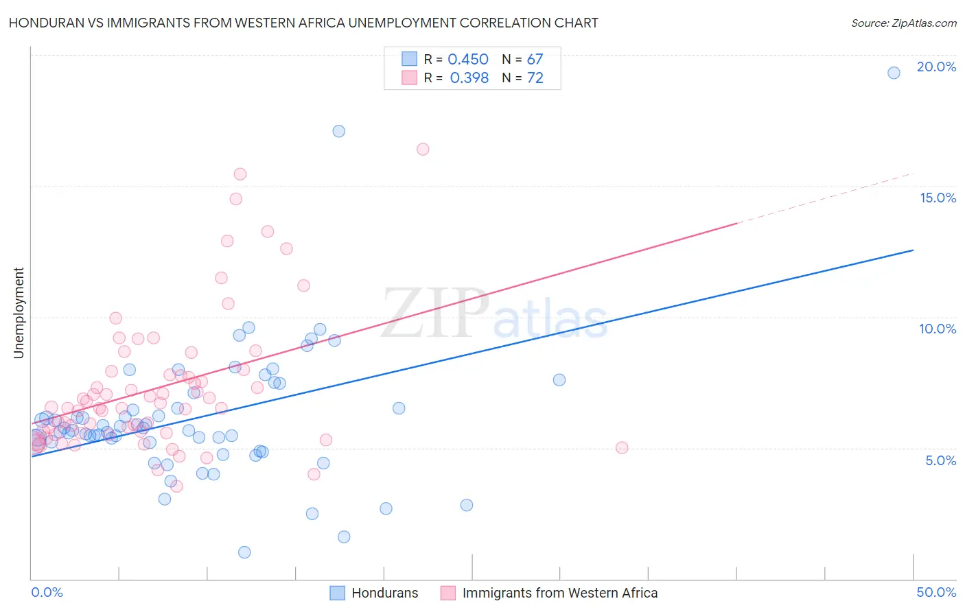 Honduran vs Immigrants from Western Africa Unemployment