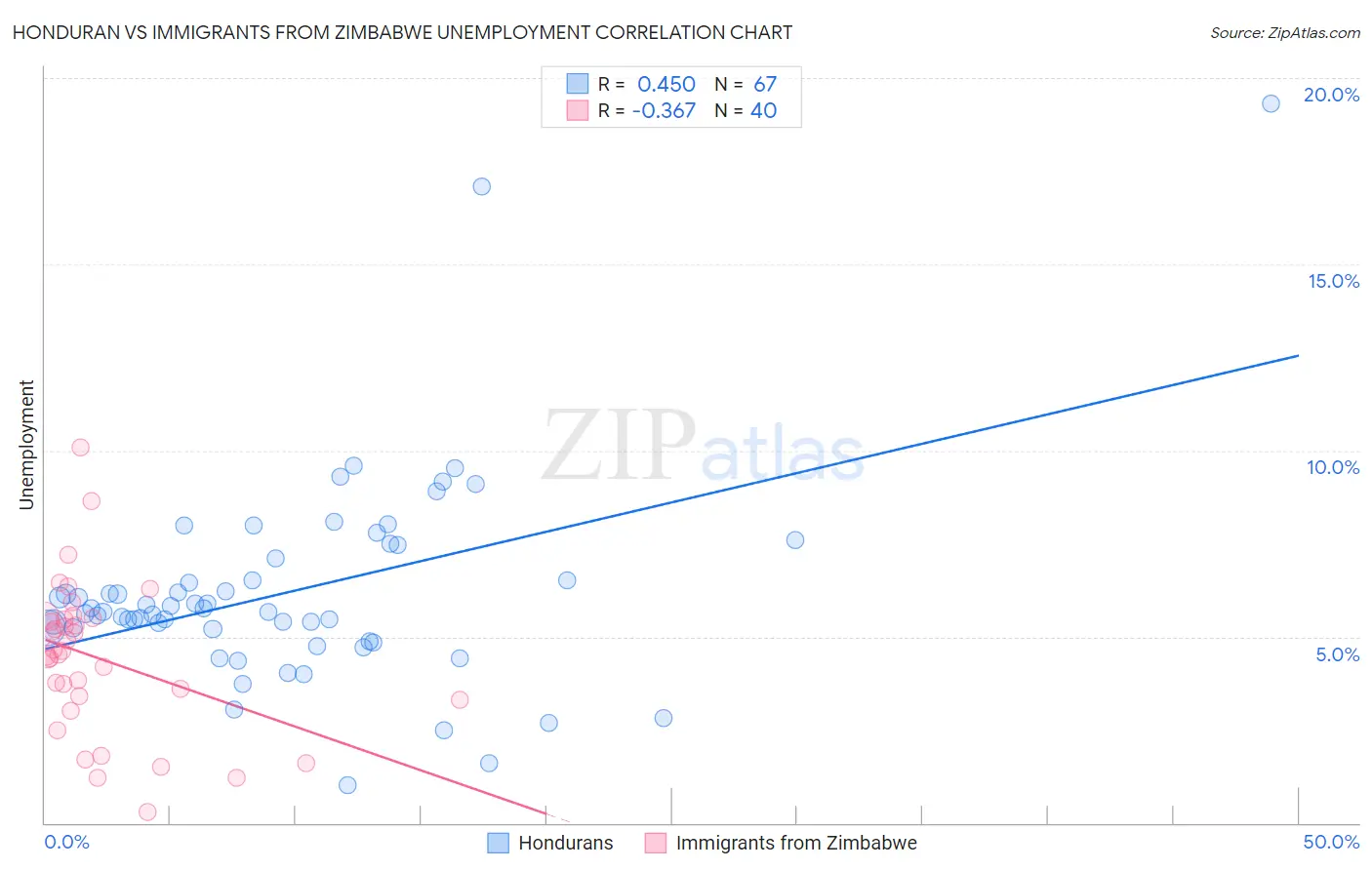 Honduran vs Immigrants from Zimbabwe Unemployment