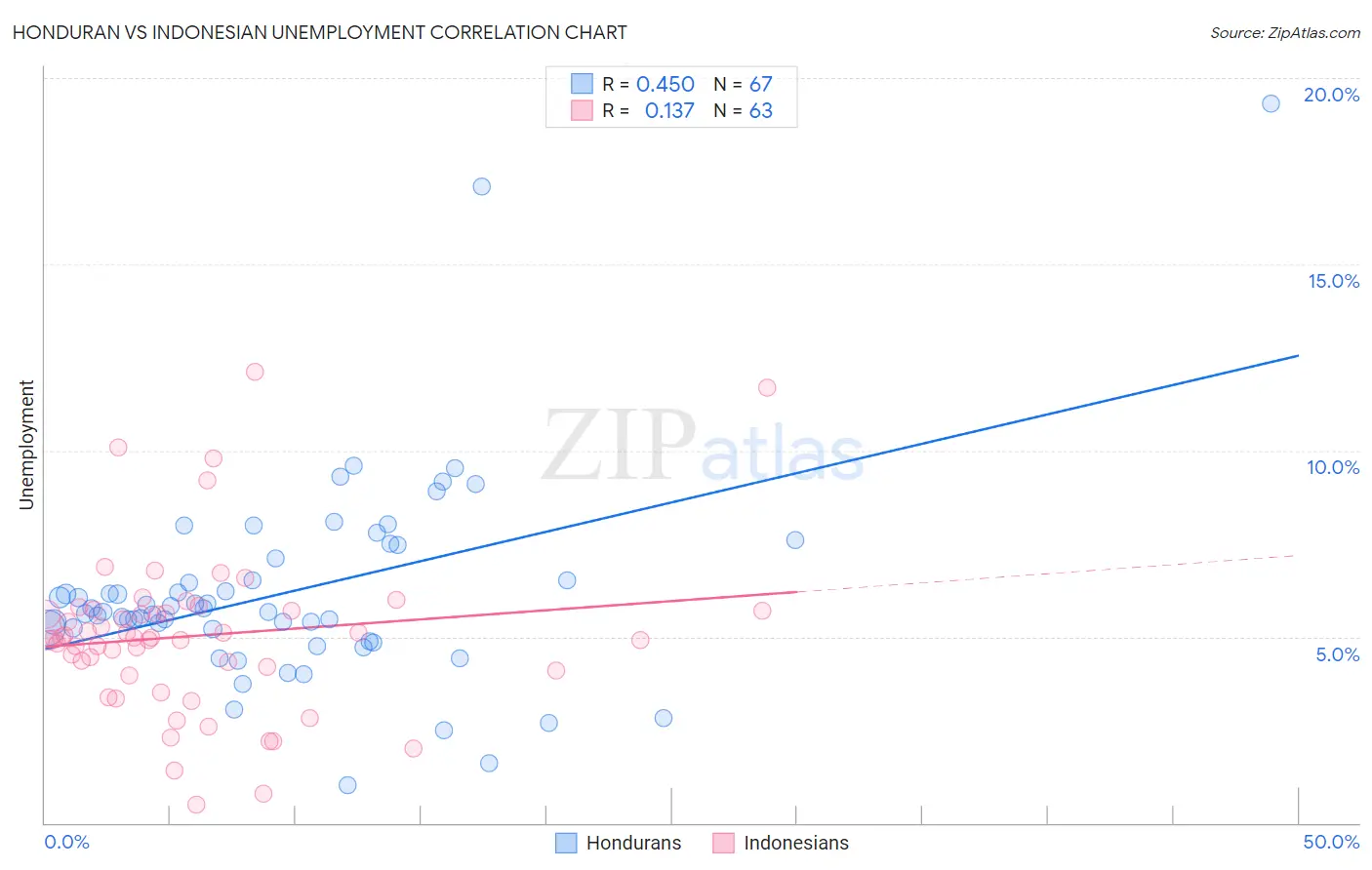 Honduran vs Indonesian Unemployment