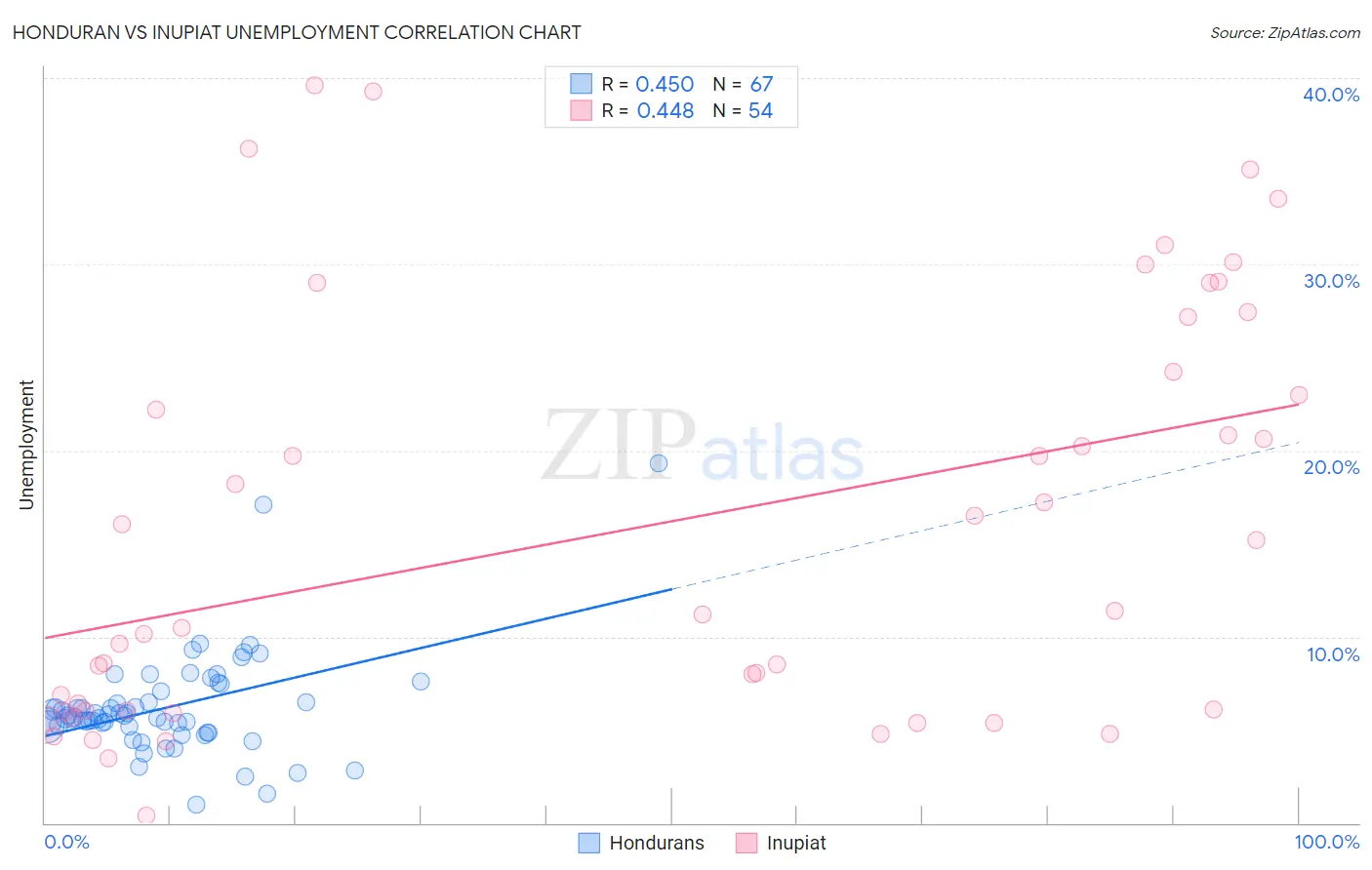 Honduran vs Inupiat Unemployment