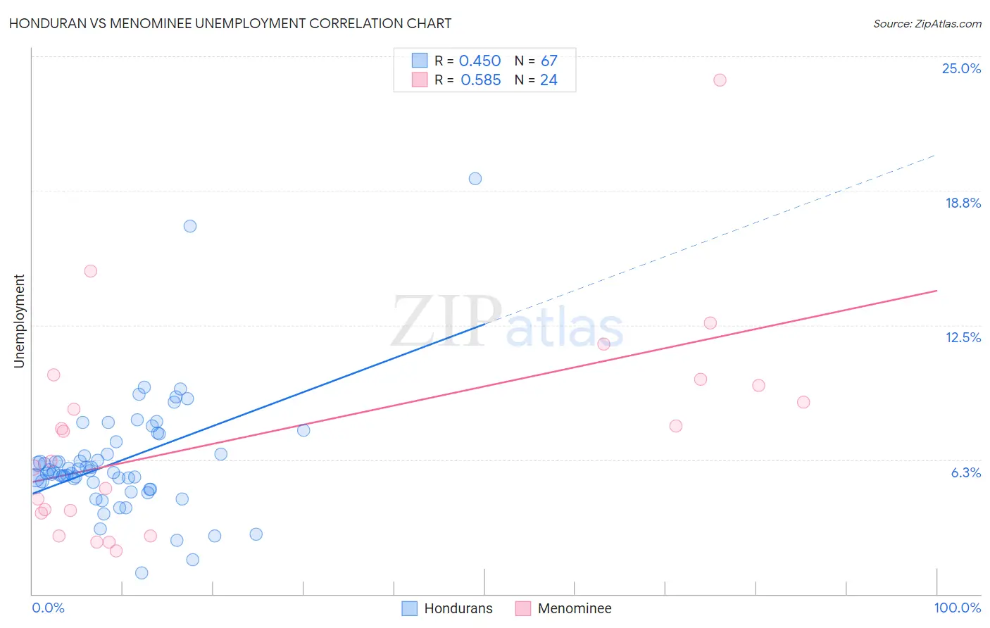 Honduran vs Menominee Unemployment