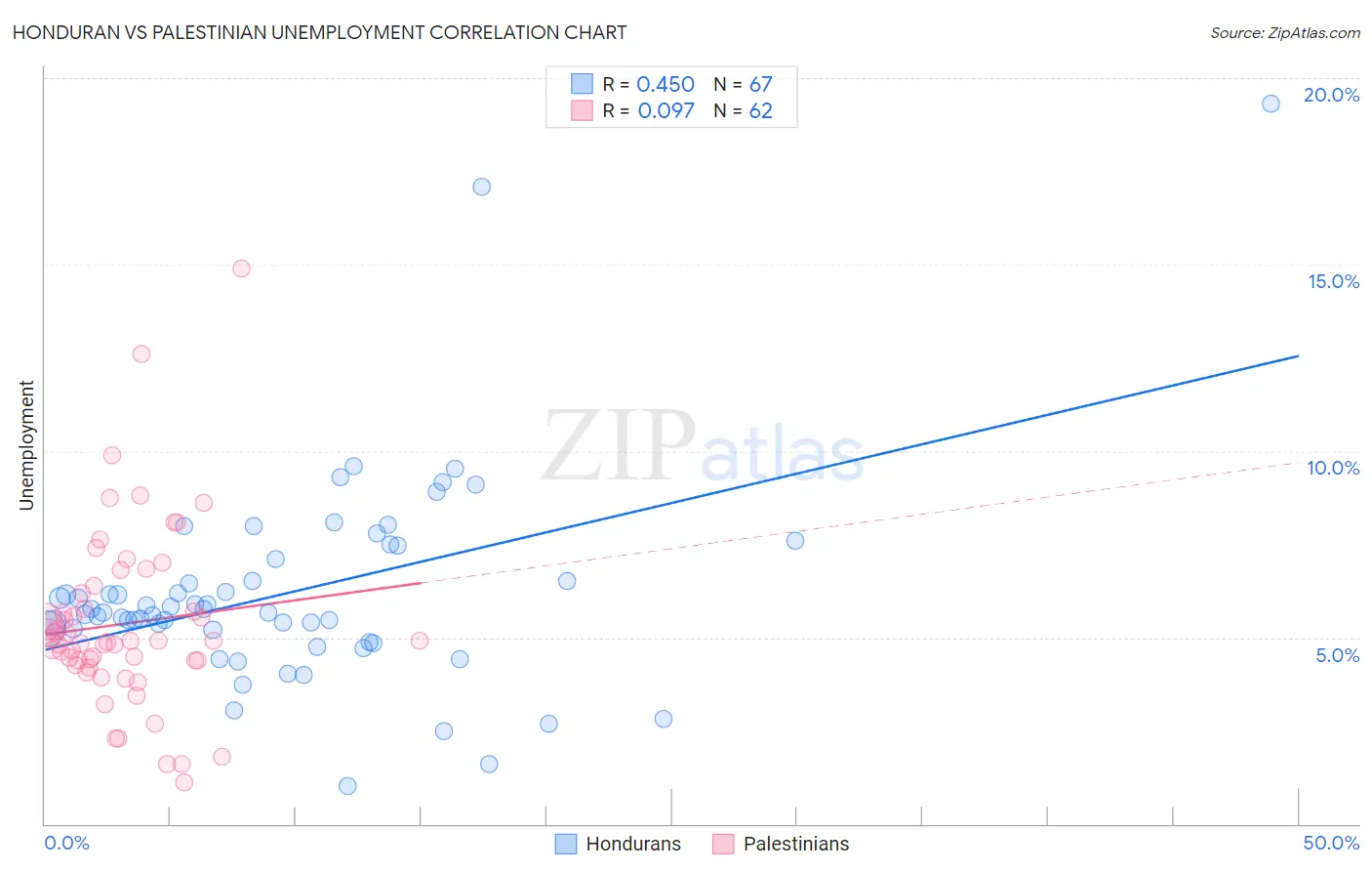 Honduran vs Palestinian Unemployment